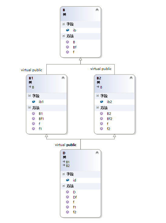 C++对象模型：单继承，多继承，虚继承