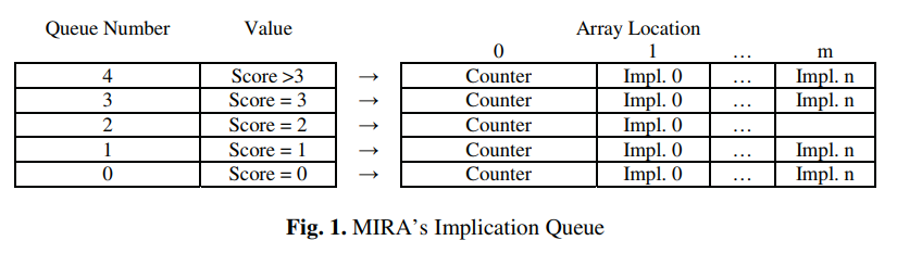 布尔约束传播BCP——文献学习Speedup Techniques Utilized in Modern SAT Solvers −An Analysis in the MIRA Environment