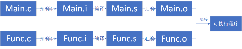 c/c++编译的四个过程(预编译, 编译，汇编，可执行程序)