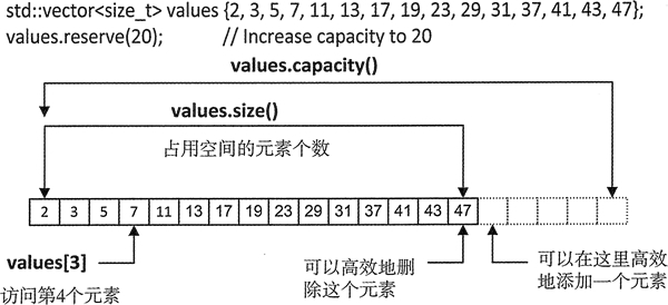 C++ STL vector容量（capacity）和大小（size）的区别