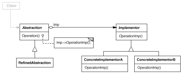 C++设计模式之Bridge模式