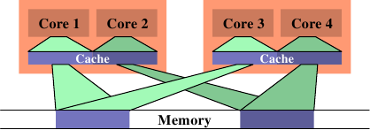 What Every Programmer Should Know About Memory
