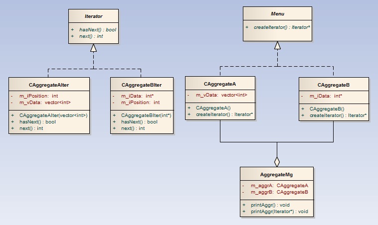 c++设计模式：迭代器模式(Iterator Pattern)
