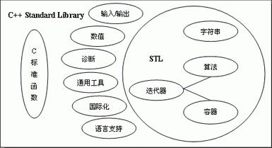 Linux C++ STL用法介绍(1)