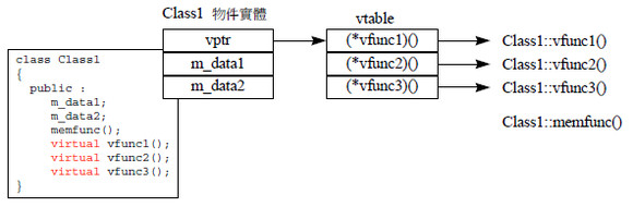 C++虚函数与虚函数表