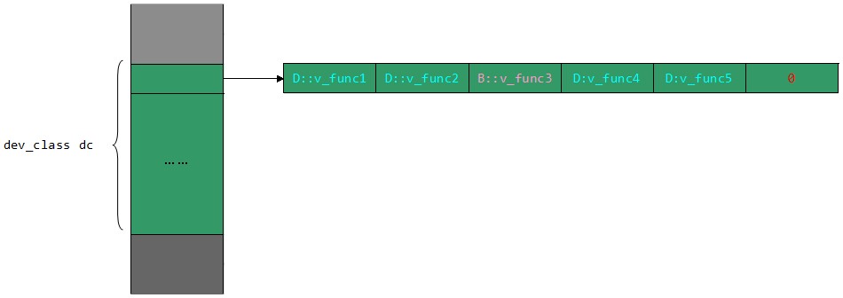 C++虚函数及虚函数表解析