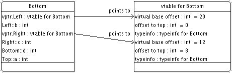 浅析GCC下C++多重继承 & 虚拟继承的对象内存布局
