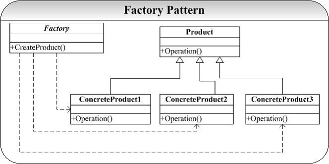 设计模式——创建型设计模式总结（简单工厂、普通工厂、抽象工厂、建造者、原型和单例）