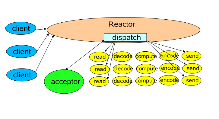Reactor模式及在DSS中的体现