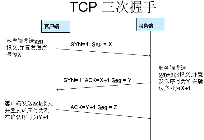 (转)Wireshark基本介绍和学习TCP三次握手