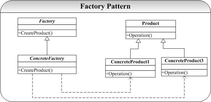 factory mothed pattern--工厂方法模式