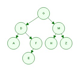 二叉树前序、中序、后序遍历相互求法