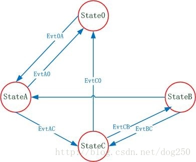 静态数组表示的有限状态机