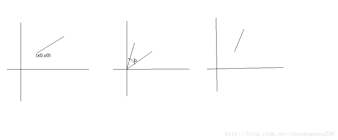 二维图形旋转公式的推导（逆时针、顺时针）