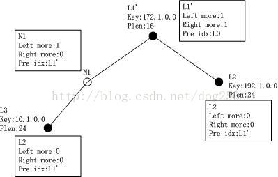 命题作文：在一棵IPv4地址树中彻底理解IP路由表的各种查找过程_ipv4路由表内容