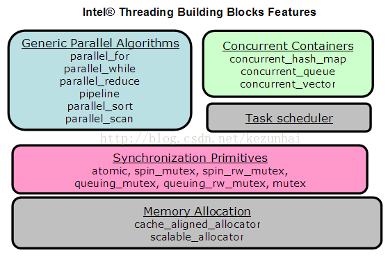 Intel Thread Building Blocks (TBB) 入门篇