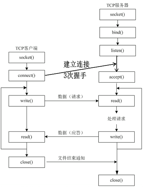 网络编程-- linux下tcp连接主要过程