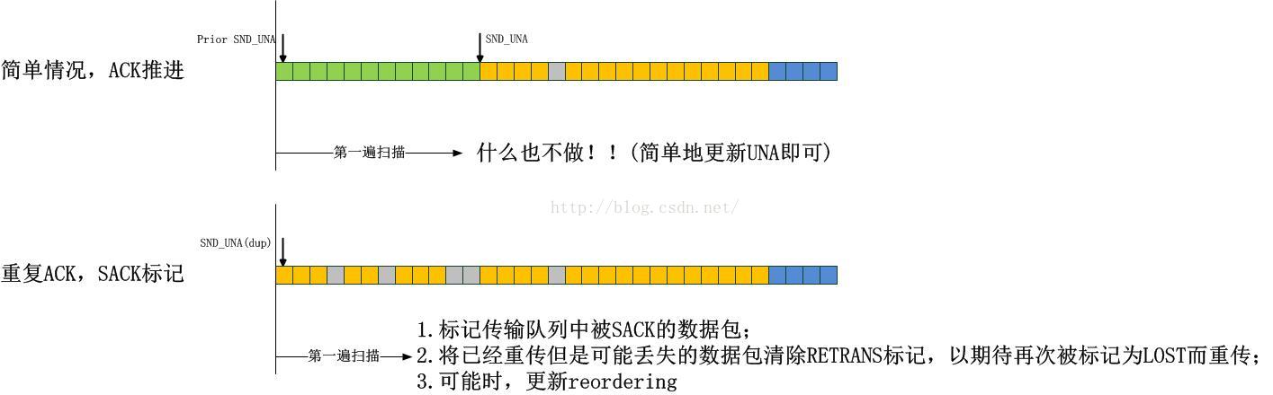 TCP发送端收到ACK后对传输队列的4次扫描