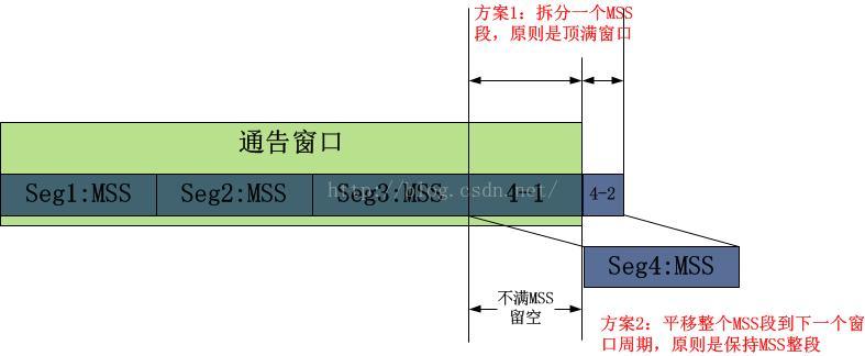长瘦管道的MSS对TCP性能的影响