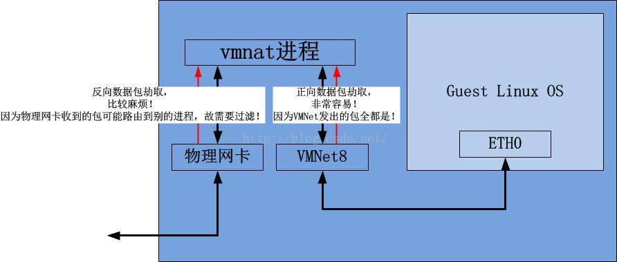 如何在VMWare的NAT模式下使用traceroute(解析vmnat的行为)