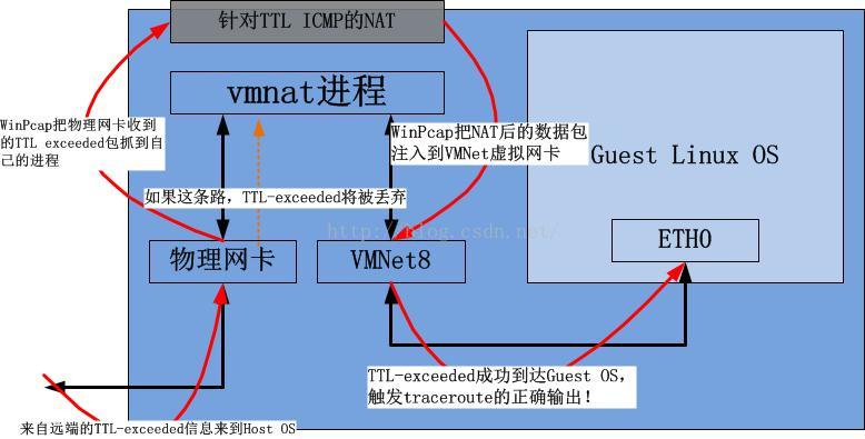 如何在VMWare的NAT模式下使用traceroute(解析vmnat的行为)