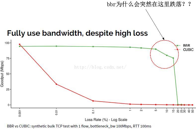 TCP BBR算法的带宽敏感性以及高丢包率下的优化
