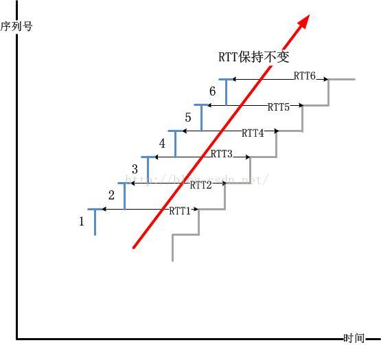 在Wireshark的tcptrace图中看清TCP拥塞控制算法的细节(CUBIC/BBR算法为例)