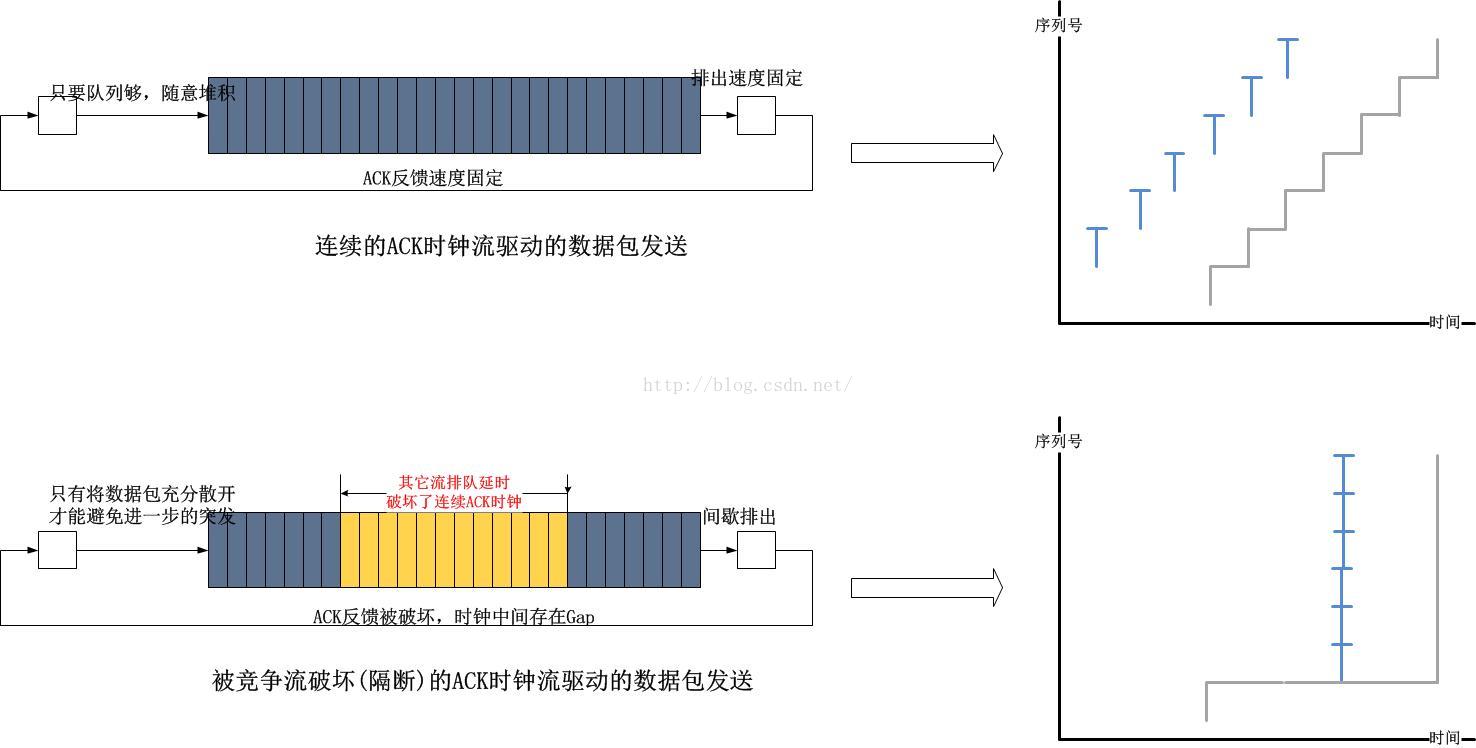 在Wireshark的tcptrace图中看清TCP拥塞控制算法的细节(CUBIC/BBR算法为例)