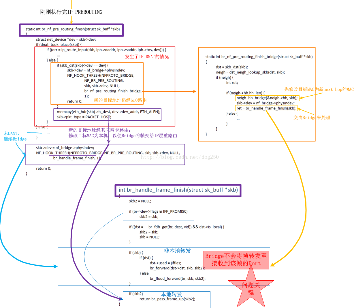 Linux Bridge的IP NAT细节探析-填补又一坑的过程