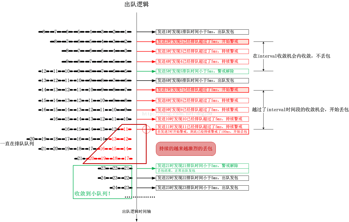 TSQ/CoDel队列管理以及TCP BBR如何解决Bufferbloat问题_codel自适应限流