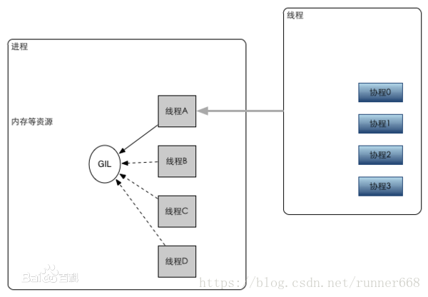 linux进程-线程-协程上下文环境的切换与实现
