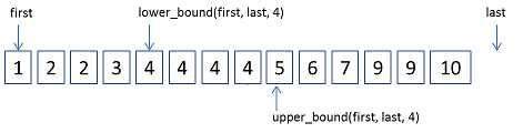 C++ STL lower_bound，upper_bound的使用总结