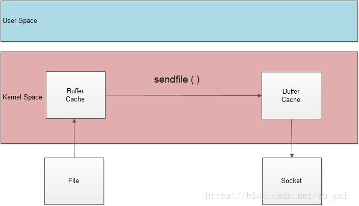 nginx （linux）sendfile 参数解释