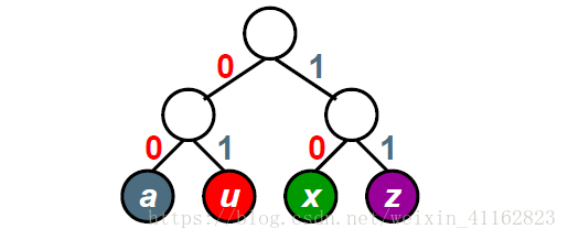 C/C++ 哈夫曼树与哈夫曼编码