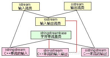 C++ stringstream的用法