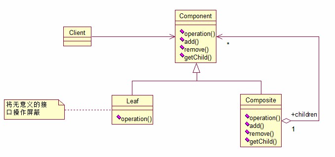 组合模式（Composition）