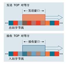 <再看TCP/IP第一卷>TCP/IP协议族中的最压轴戏----TCP协议及细节