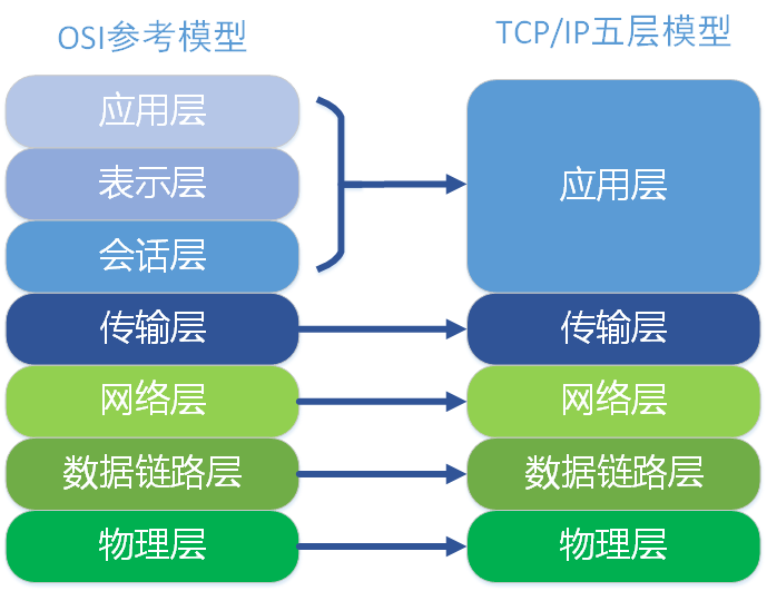 TCP、UDP、IP、TCP/IP、HTTP和Socket的区别与联系