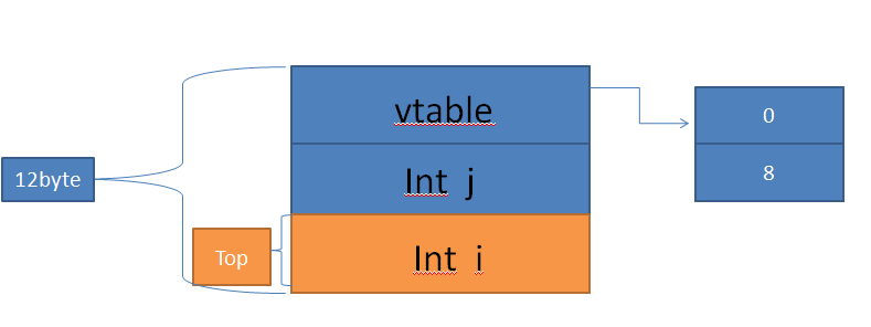 从汇编看c++的虚拟继承以及其内存布局(一)