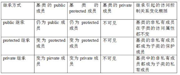 C++的三种继承方式:public,protected,private