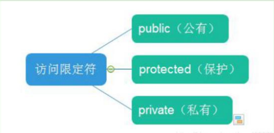 C++的三种继承方式:public,protected,private