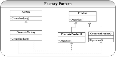C++设计模式-Factory工厂模式