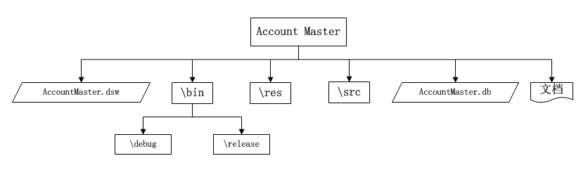 [开源] AccountMaster - 账户管理 -> 项目介绍及用户使用流程设计