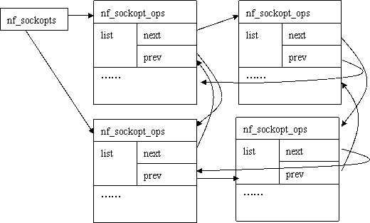 linux 内核分析之list_head
