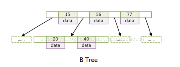 B-Tree与B+Tree简明扼要的区别