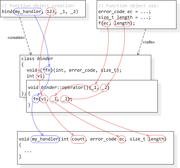 C++11中的技术剖析(std bind原理简单图解)