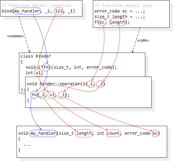 C++11中的技术剖析(std bind原理简单图解)