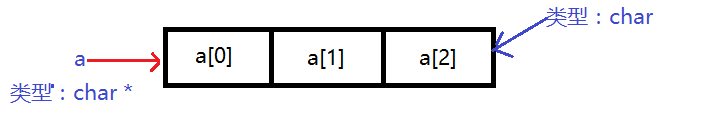 图解c/c＋＋多级指针与“多维”数组