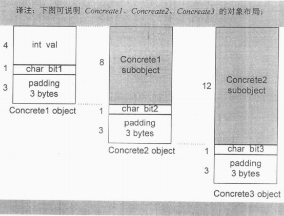 Inside The C++ Object Model(三)