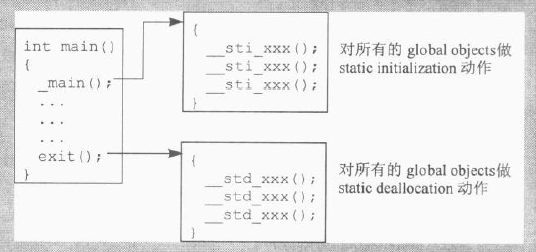 【C++对象模型】第六章 执行期语意学